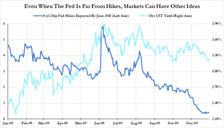 While the Fed's communications thus far have indicated that it is far from any prospect of rate hikes, there can be a disconnect b/w Fed policy and what markets start anticipating at the first sniff of recovery, inadvertently tightening financial conditions in the process