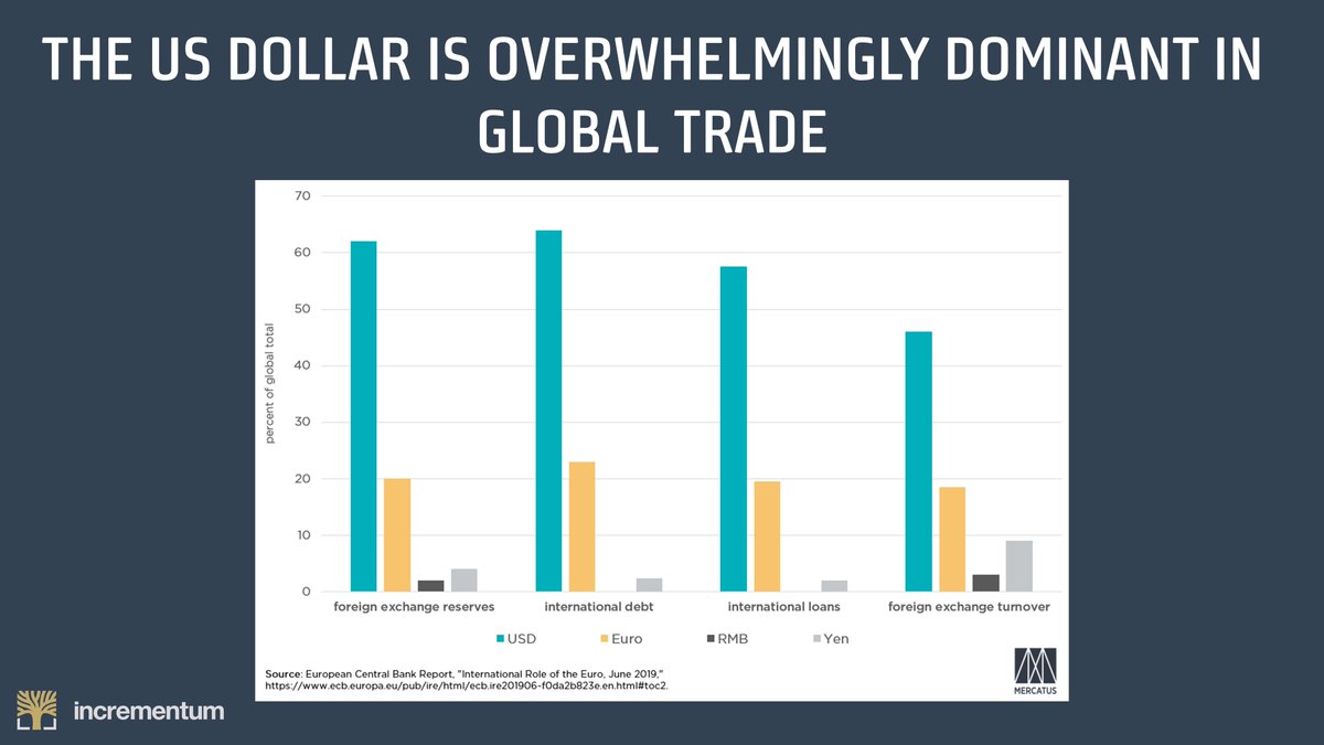 7/ The US dollar saw the greatest money supply growth of any major currency.But whilst policies such as QE and fiscal stimulus are inflationary, they may not lead to high US CPI rises immediately. This is in part due to the unique position the USD plays in global trade.