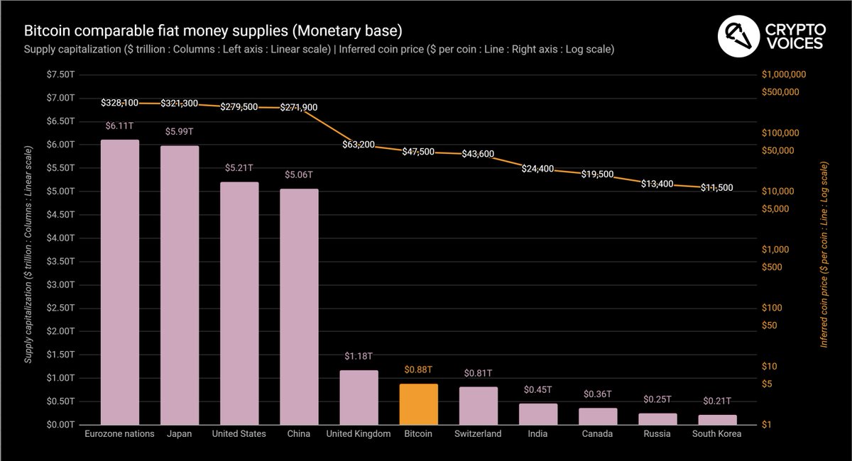 74/ And finally, let's show again what it takes for  #Bitcoin   to surpass the Big 4 currencies' monetary base values. Again, with the definite caveat that these are calculations, not predictions… that chart is here.