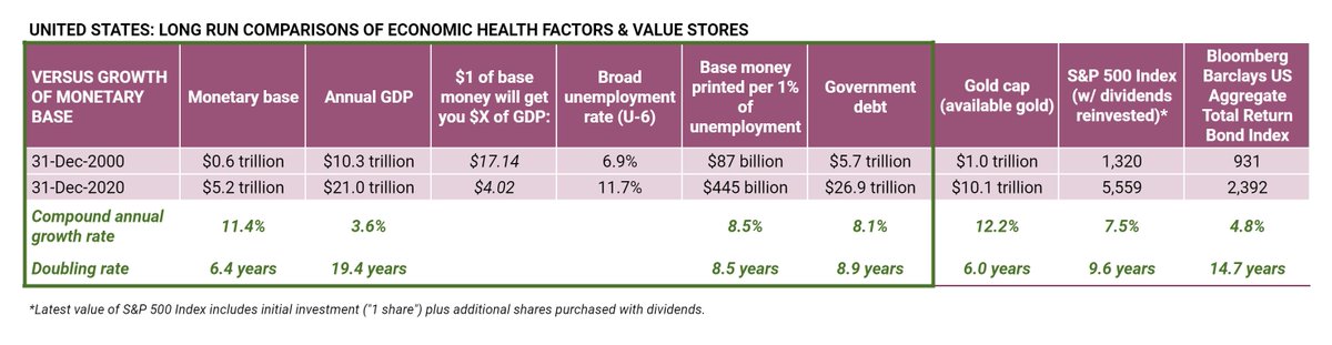 59/ Let's take one more detour back to the dollar and the USA specifically, to see why it matters to track the growth of the monetary base (the *money* ), versus the growth of other economic stuff. Focus on the green box first. Let's keep in mind the lessons we've learned…