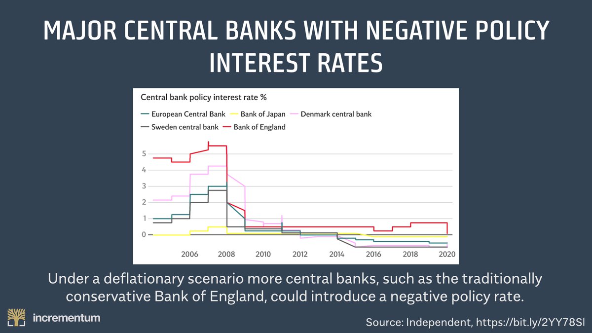 11/ Should we see further deflation, more central banks may respond by pushing interest rates into negative territory.When cash savings are chipped away at, a hard, supply-restricted monetary asset such as  #gold offers an attractive alternative as a savings vehicle.