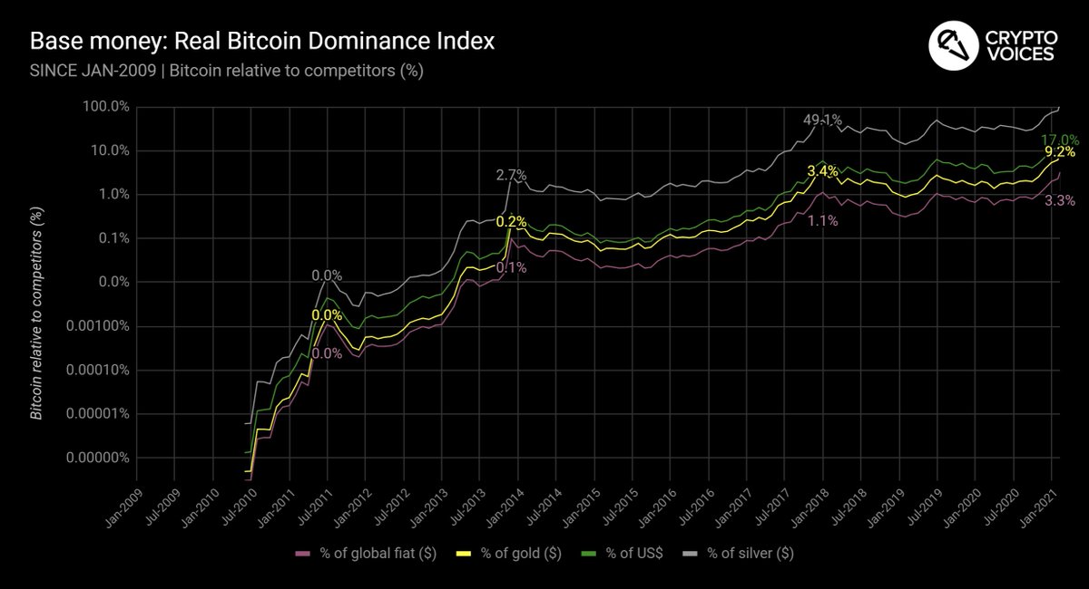 73/ These penultimate graphics illustrate how Bitcoin's supply (US$ equivalent) compares across all other basic money, past and present. Bitcoin sits at 3%. Highest ever. The  #RealBitcoinDominanceIndex.
