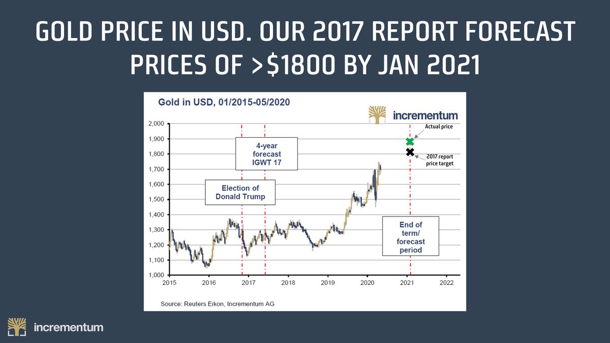 18/ In the past  #IGWT has undertaken macroeconomic analysis and drawn on industry insights to make  #gold price forecasts.Our 2017 report (published when gold was trading around $1200/oz) forecast a Jan 2021 price >$1800/oz, and was recently proved accurate.
