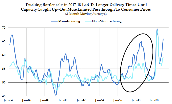 Scenario #1: no major inflationary impulse through 2%. This is the most benign, but not out of question either. Firms-may be less inclined to lean solely on price increases for managing capacity constraints (as was the case during 2017-18 trucking labor and fleet shortages).