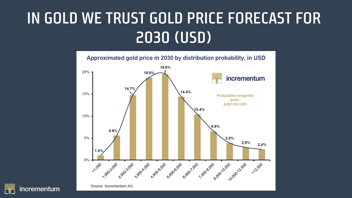 19/ It is likely that gold will once again come to play an important role in the new monetary order as a stateless reserve currency.Under conservative assumptions, we foresee a gold price of >$4800/oz by 2030.We are confident 2020-2030 will be remembered as a "golden decade".