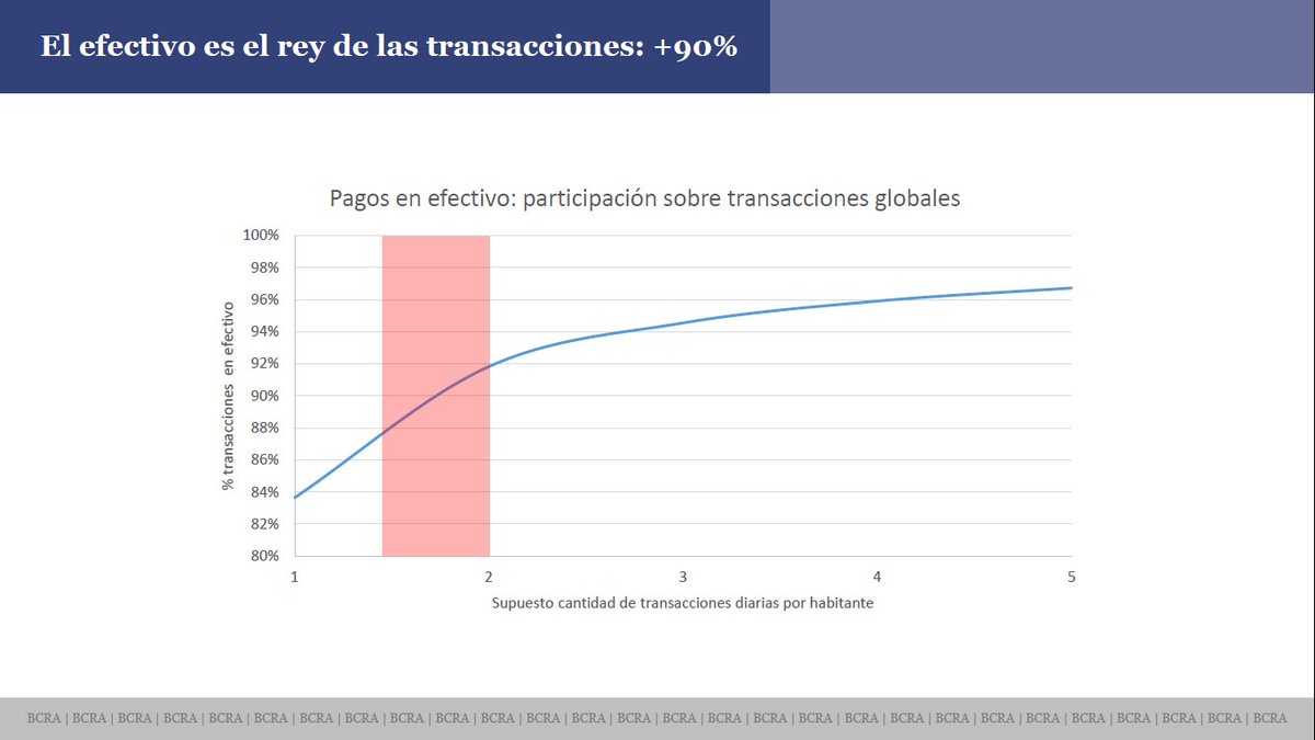 IECarballo's tweet photo. Según el BCRA en #Argentina hay 66.769.364 Cajas de Ahorro con un total de 53.682.125 Tarjetas de Débito y 41.860.420 de Crédito (distribuidas en 23.814.435 titulares). Pero estiman el +90% paga en efectivo.

Queda claro como el acceso no implica uso ni #InclusionFinanciera ¿no? https://t.co/AtmqMo6rgY