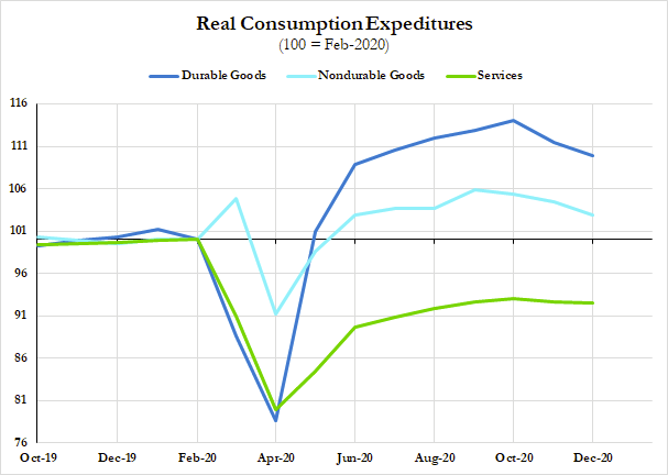 Scenario #2: transitory inflationary impulse takes readings past 2%. This seems most plausible in light of the catch-up spending we are likely to see in discretionary consumer services, which have remained depressed even as policy supported goods consumption in 2020H2