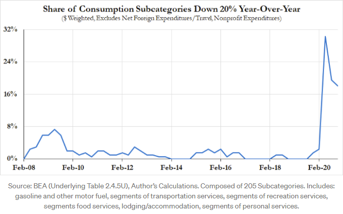 Scenario #2: transitory inflationary impulse takes readings past 2%. This seems most plausible in light of the catch-up spending we are likely to see in discretionary consumer services, which have remained depressed even as policy supported goods consumption in 2020H2