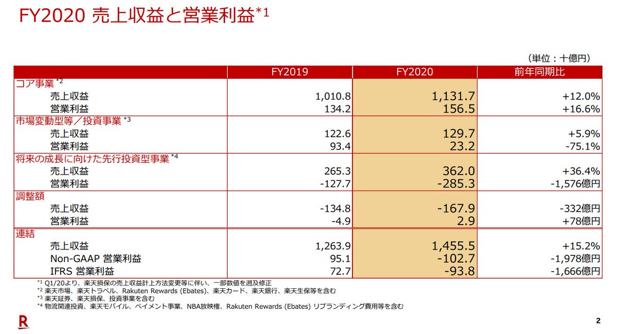 大串 昭光 商社 スタートアップ 楽天の決算 昔 経営企画で関わってたので 懐かしい 中身的には出入りが激しい Ecと金融は順調 モバイルが苦しい モバイルは ボトムラインも想像以上だったけど トップラインが前四半期対比で下がってるのは
