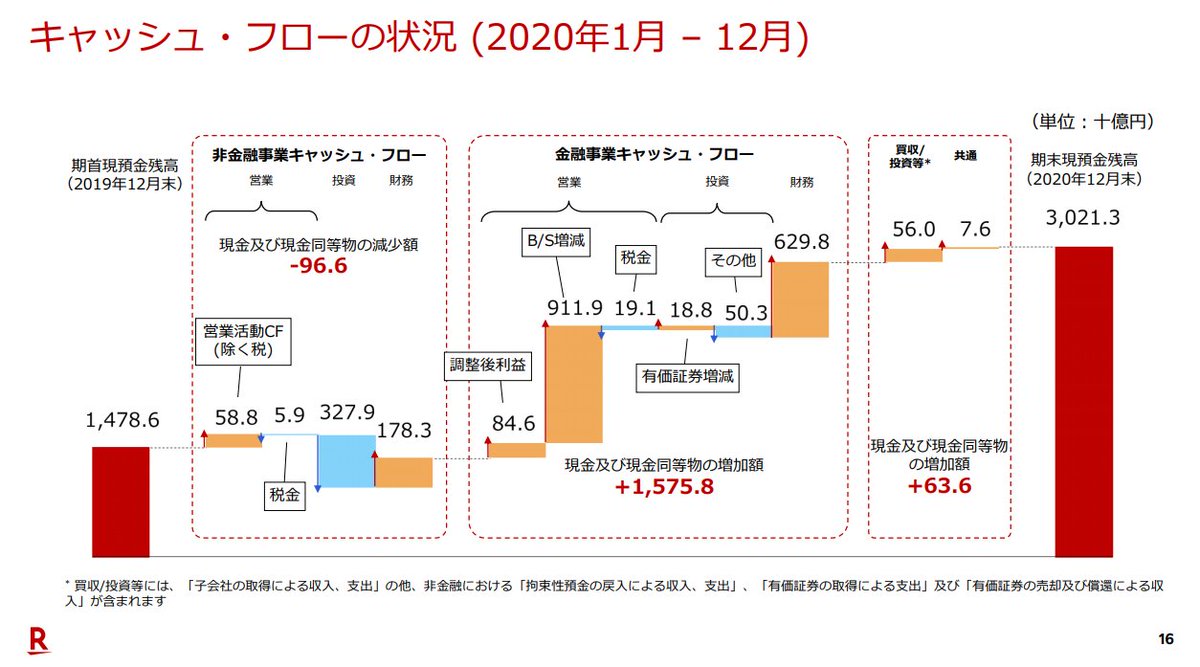 大串 昭光 商社 スタートアップ 楽天の決算 昔 経営企画で関わってたので 懐かしい 中身的には出入りが激しい Ecと金融は順調 モバイルが苦しい モバイルは ボトムラインも想像以上だったけど トップラインが前四半期対比で下がってるのは