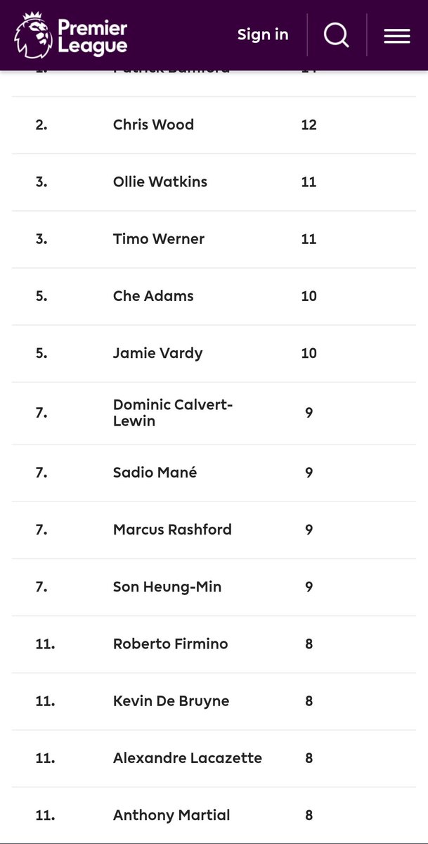 If none of that swayed you then just take a look at this. Rashford at age 23 has decided to miss as many big chances as some of these world class clinical players in their primes who never make mistakes and would definitely have scored all of the chances that marcus has missed.