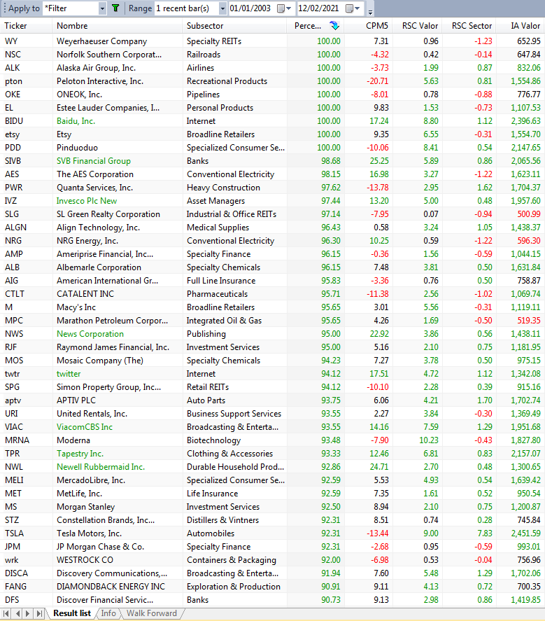JavierAlfayate's tweet photo. Mejores 🐂percentiles% en 🇺🇸USA a semana 12/02/2021 y a expensas del cierre del viernes: destaco 🇺🇸 $COF #CapitalOneFinancial y 🇺🇸 $NWS #NewsCorp https://t.co/u7QT5ZKNYo