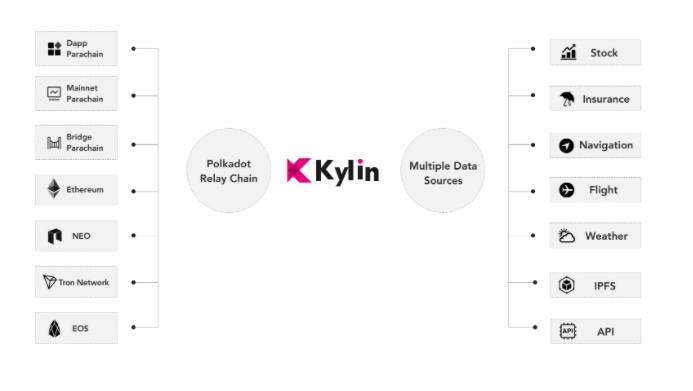 2)What is Kylin Network Building?Kylin Network is Building a Cross-chain Platform Powering the Data Economy on Polkadot. So, basically it is building an infrastructure that will power DeFi and Web 3.0 DApps and being built on  $DOT means cross-chain data flow.Kaboom ! 