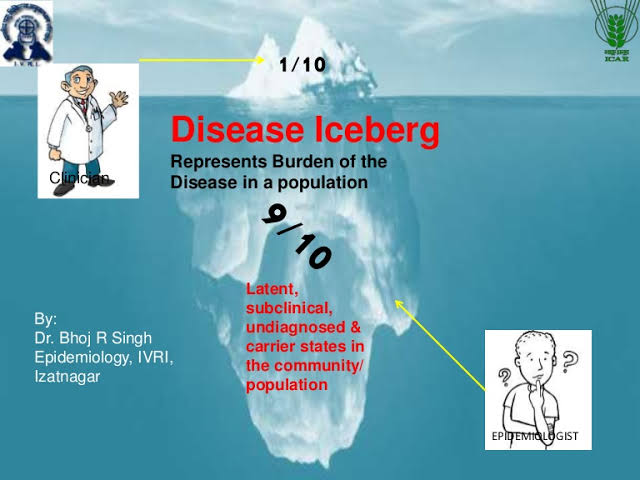 The Iceberg theory, quite simply, states that the number of people INFECTED always exceeds the number of CLINICAL cases.(representative image below)