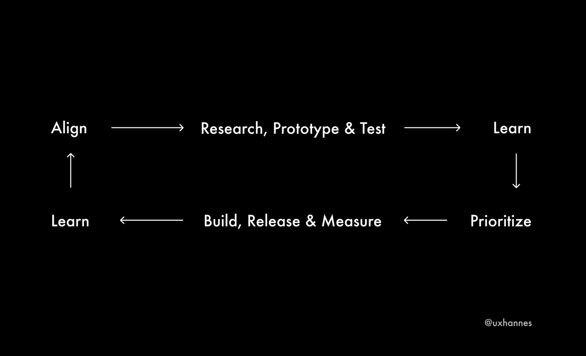 This is how I see modern product development using dual-track agile #productdiscovery #agile