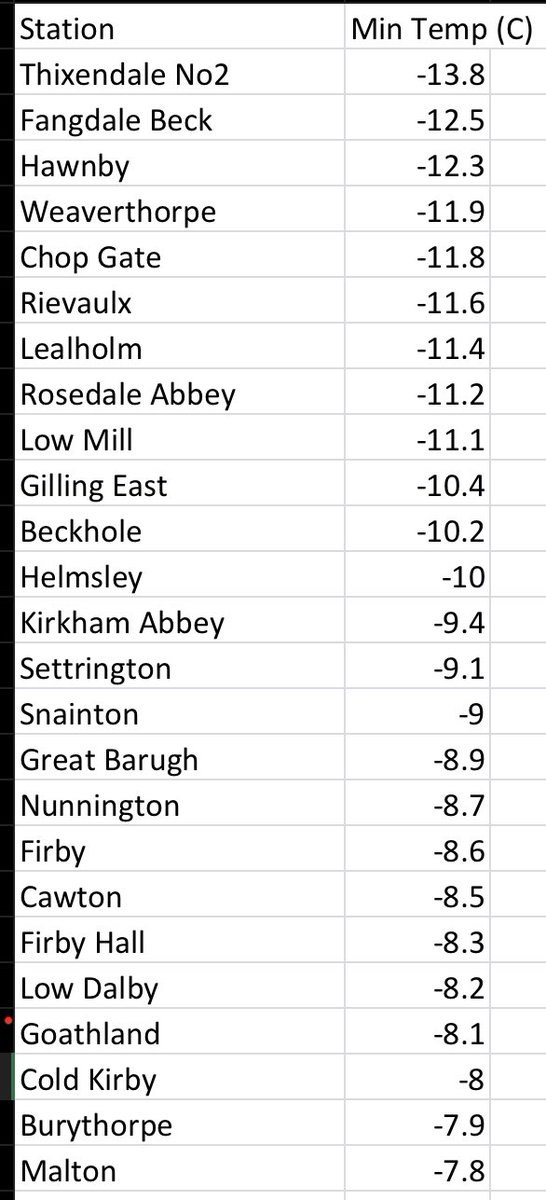 Coldest night of the winter so far for many parts of the #NorthYorkMoors &amp; #YorkshireWolds. <a href="/hawnbytearoom/">sonia leeming</a> <a href="/GarySilverUK/">Gary Silver</a> <a href="/GPFMOTHMAN1/">Graham Featherstone</a> <a href="/rosellacottage/">Holiday N York Moors</a> <a href="/grazeonthegreen/">Graze on The Green</a> @JonMitchellITV @JonathanMPomroy @poohbrain @YorkWeatherStn <a href="/UKWX_/">UK Weather Updates</a> <a href="/DSporton/">Deborah Sporton</a> <a href="/fangdalealpacas/">FangdaleAlpacas</a> <a href="/WeatherWolds/">Yorkshire Wolds Weather</a>