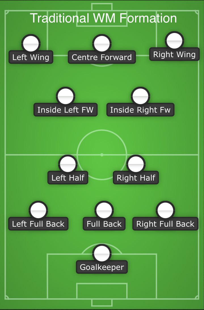 The formation was spearheaded by a centre forward supported by two, often pacy, wingers in front a 3. The inside forwards supported attacks from deep.The half backs operated as box to box midfielders ahead of a back 3 able to deal with opposition counters, often a long ball4/