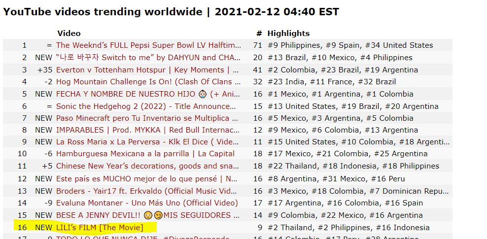 𝕃𝔸𝕃𝕀𝕊𝔸 𝕐𝕆𝕌𝕋𝕌𝔹𝔼 𝔻𝔸𝕋𝔸 On Twitter Lilifilm Themovie Jumped On Place 1 6 On The Youtube Worldwide Trending List And Is Now Trending In 9 Countries Https T Co Gyx2eic92y Https T Co Atchzuxszi