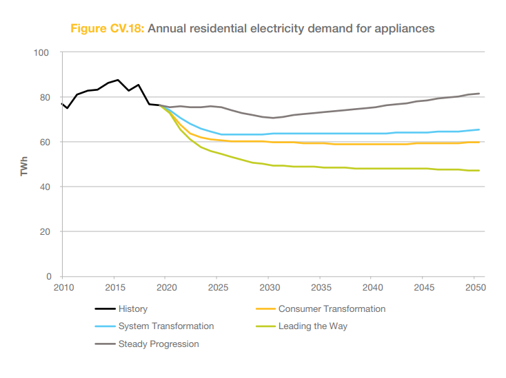neso_energy's tweet photo. Three of our Future Energy Scenarios show a large drop in residential #electricity โก๏ธ demand for appliances as the purchase of energy efficient smart appliances begins to increase โฌ๏ธ
Read more on FES ๐ https://t.co/ZF8E1dmw2l
#FESFriday https://t.co/zQbVoChQ5P