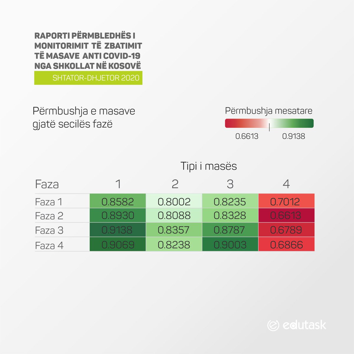 EduTask's tweet photo. Data from monitoring the application of anti COVID-19 measures in 379 schools in Kosovo, extracted from the report for the time frame September - December 2020. For more information, download the report from this link: https://t.co/dqLLWkSGCC https://t.co/3xDkzo0eWp