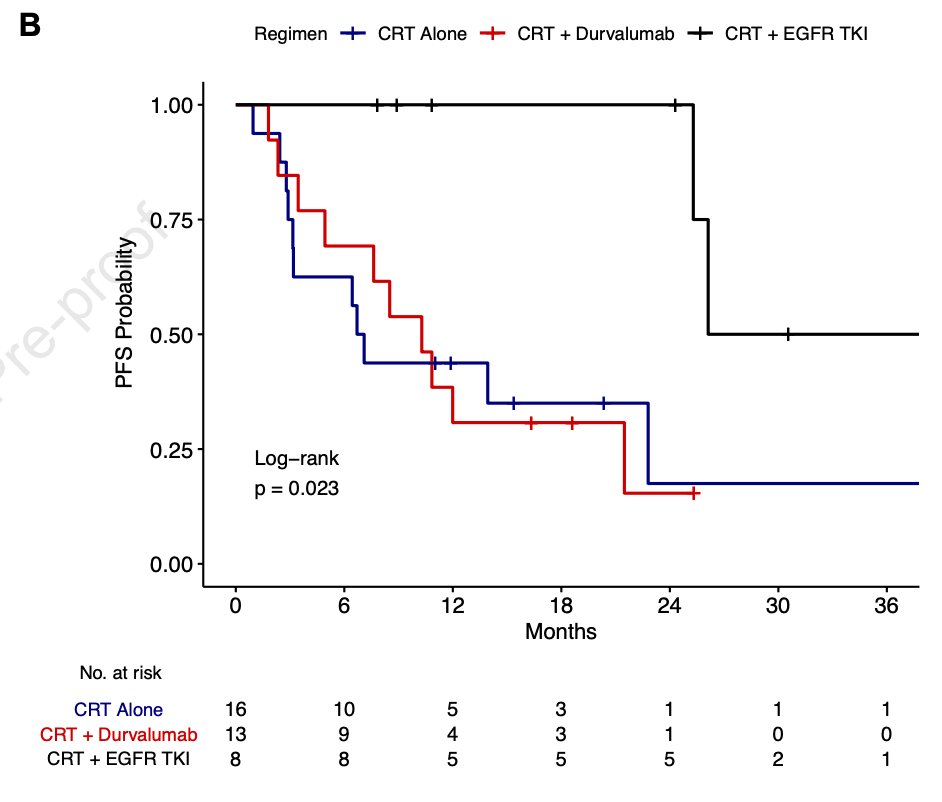 Retrospective analysis with built in confounders but chemoradiation alone had mPFS 6.9m, CRT + durvalumab mPFS 10.3m, CRT + EGFR TKI mPFS 26.1m. Stark differences but maybe not surprising - question is: which provides better OS and we need more data to answer that.  #LCSM