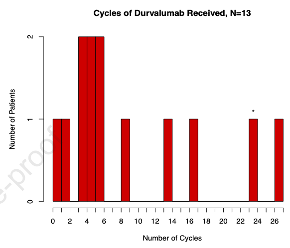 Cohort of 37 patients with  #EGFR mutant NSCLC: 13 received durvalumab consolidation and 24 did not (8/24 received TKI therapy). Only 2 patients completed 12 months of durvalumab, with most stopping for severe irAE or for disease progression.  #LCSM
