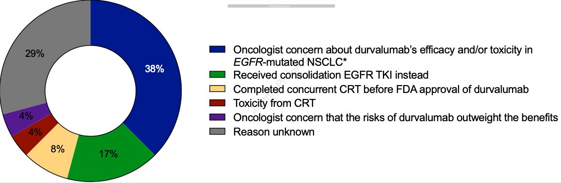 I think most oncologists are uneasy for multiple reasons. Concern for poor IO efficacy in  #EGFR coupled with toxicity if TKI needed later (indeed 1 patient had G4 pneumonitis after starting TKI post-durva). But do we deprive patients of survival benefit by withholding durvalumab?