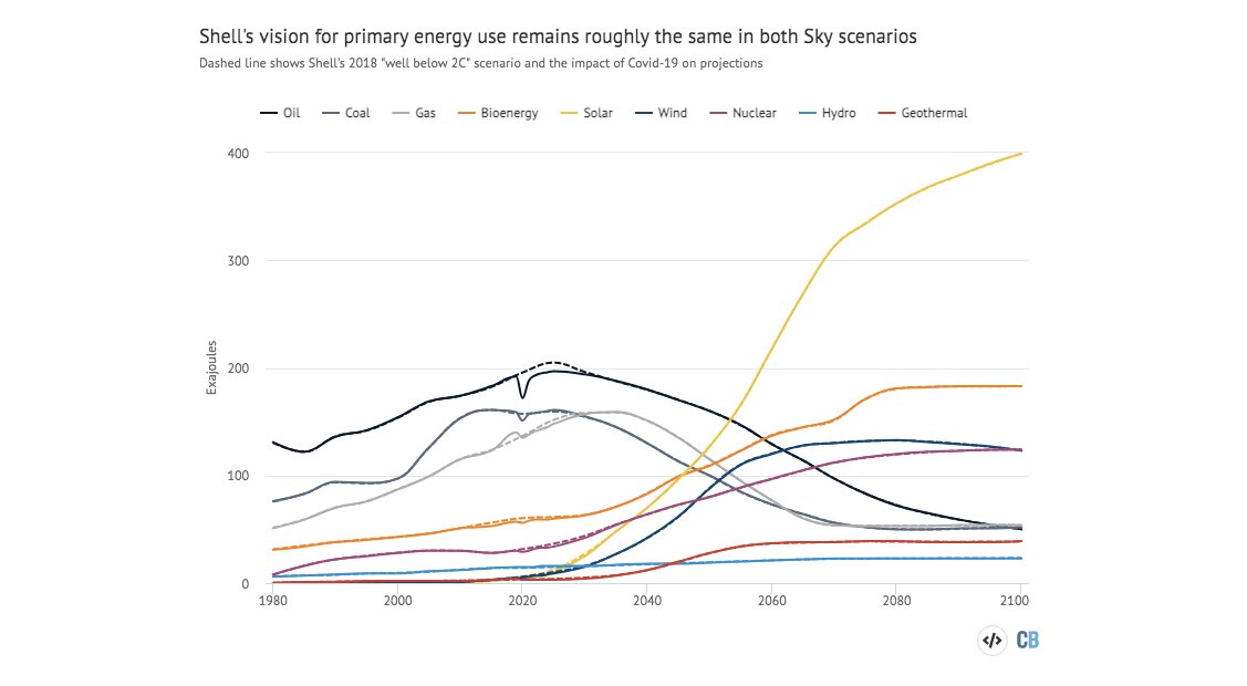 I took a look at Shell's first ever 1.5C scenario and found that it is... remarkably similar to its “well-below 2C” scenario.Oil, gas, coal, solar.... all basically unchanged.The key difference: A new forest the size of Brazil to suck up the extra CO2.