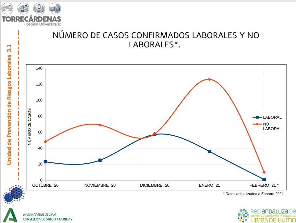 TorrecardenasHU's tweet photo. 🏥 Con este gráfico queremos contaros la importancia de la vacunación. Desde que el personal sanitario comenzó a ser vacunado, las cifras de profesionales que han tenido que estar de baja (por ser positivos o contacto estrecho de uno) se ha reducido de manera drástica. https://t.co/in4zrkJRIh
