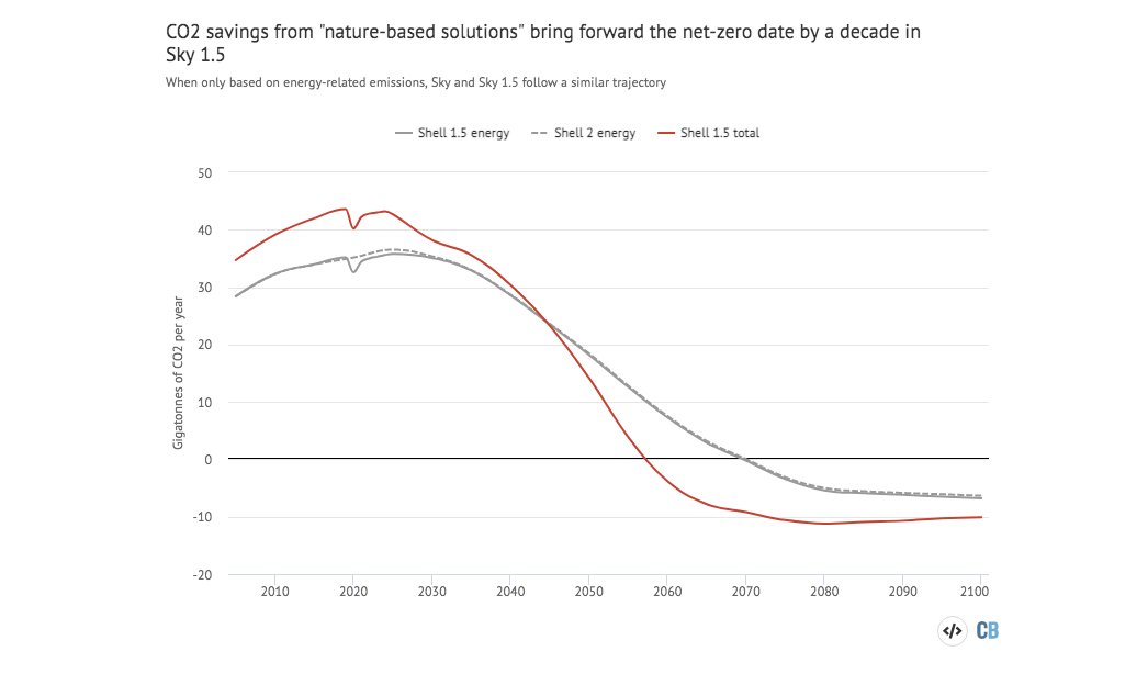 Including "nature-based solutions" in the outlook brings forward the date for net-zero emissions to 2058. Without them their pathway for CO2 emissions is the same as the previous one.(It's also towards the higher end of 1.5C emissions pathways.)