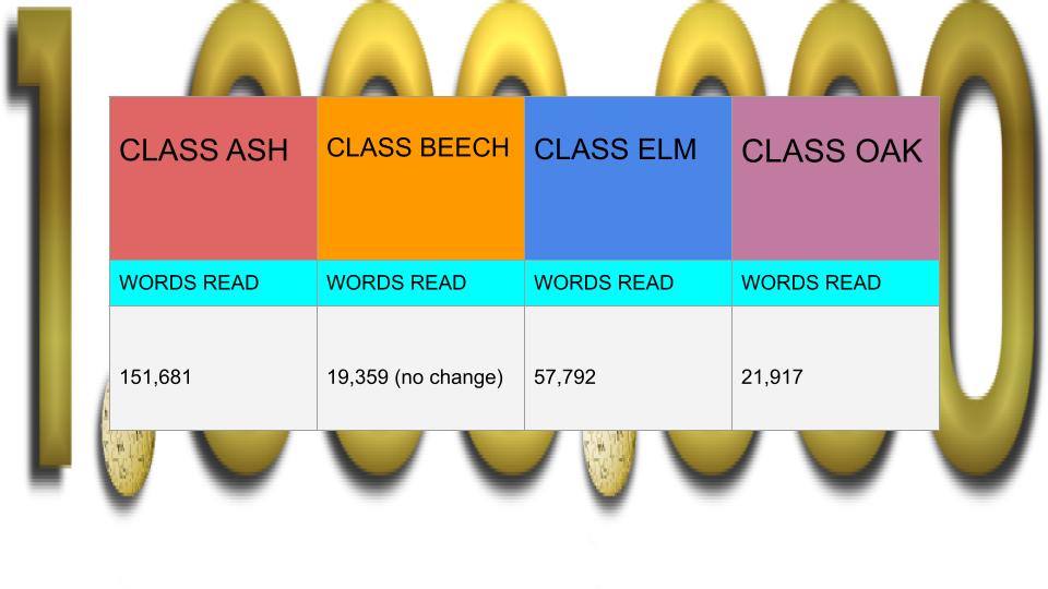 Kylemore College (@kylemorecollege) on Twitter photo Well Done Class Ash on the Word Millionaire Challenge. Remember to visit the school library <a href="/kylemorelib/">JCSPLibrary KC</a> and the school website to download books over the Mid Term. Well Done Class Ash on the Word Millionaire Challenge. Remember to visit the school library <a href="/kylemorelib/">JCSPLibrary KC</a> and the school website to download books over the Mid Term.