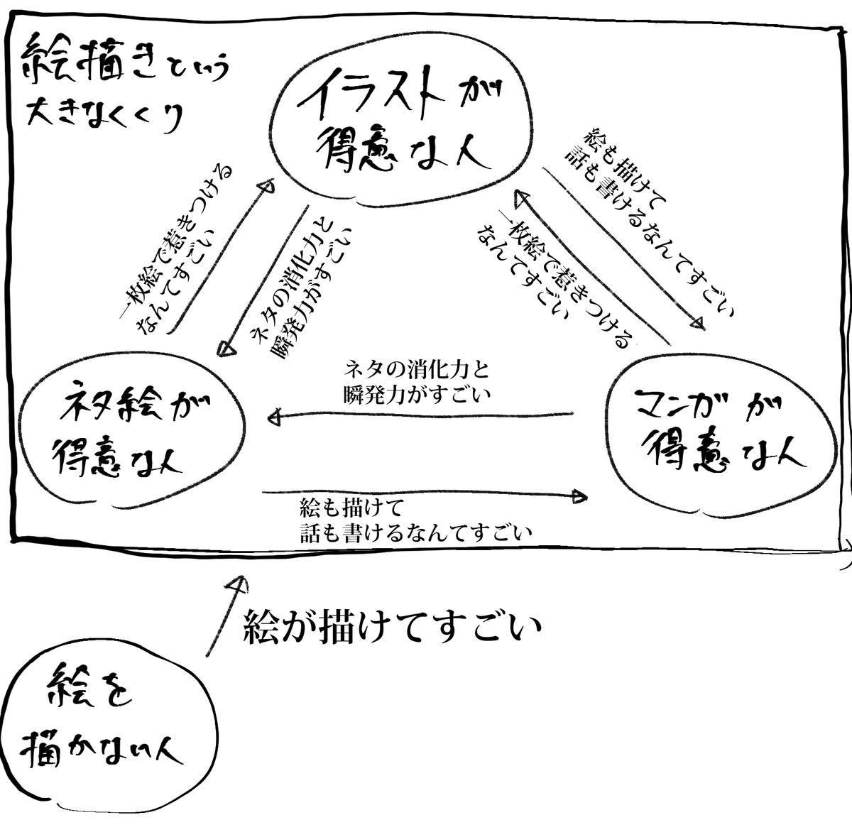 ぼくの思う絵描き界隈の相関図はこうです 
