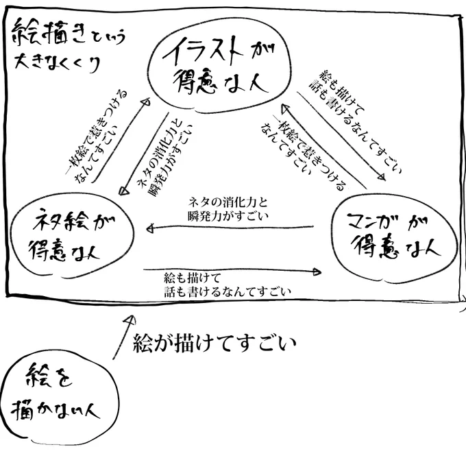 ぼくの思う絵描き界隈の相関図はこうです 