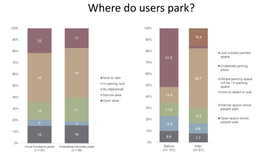 Racks in Olso: 60% good parkingPainted zones in Trondheim: 68% good parking