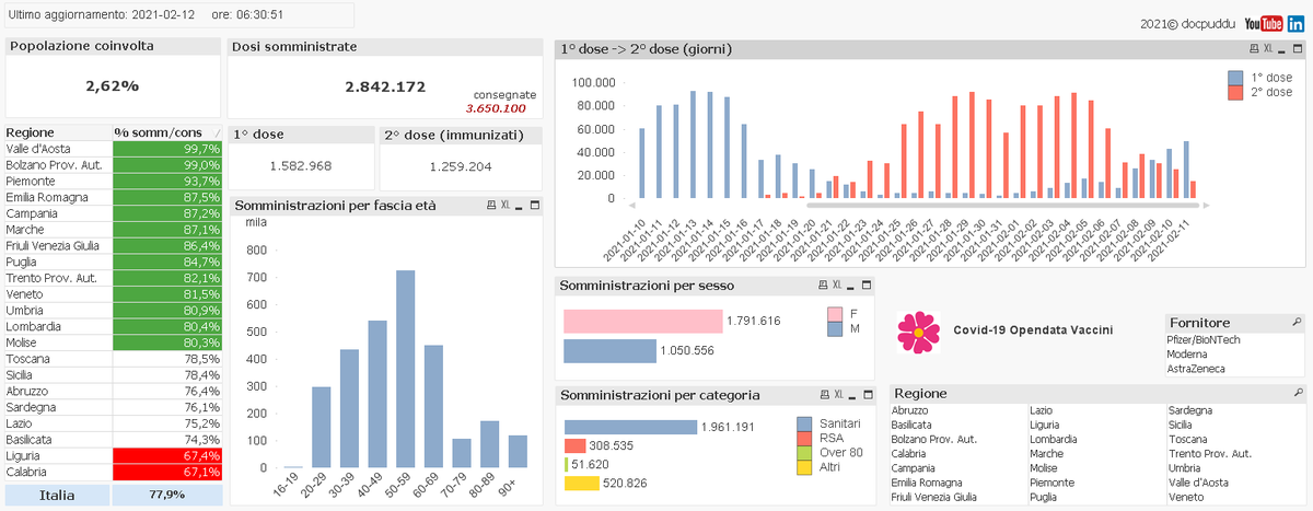 Voilà #AstraZeneca finally. 1st dose jabs can start again. Age under 59, category 'others'.

#COVID19 #12febbraio #dataviz #qlik
