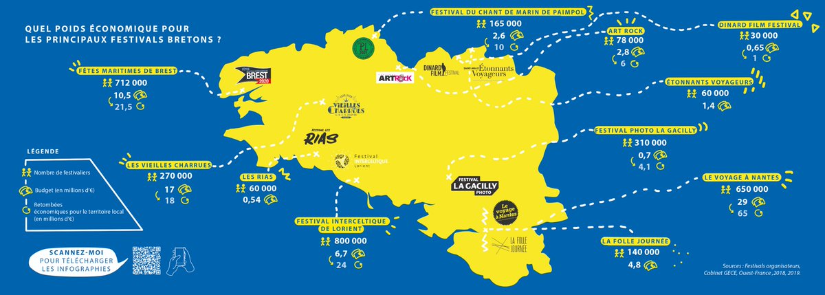 La culture n'est pas une poche percée ! Découvrez les retombées économiques des principaux festivals bretons. <a href="/produitenbzh/">Produit en Bretagne</a>, c'est aussi des membres des secteurs culturels et touristiques ! <a href="/ccilepeltier/">Cécile Peltier</a> #AGPEB