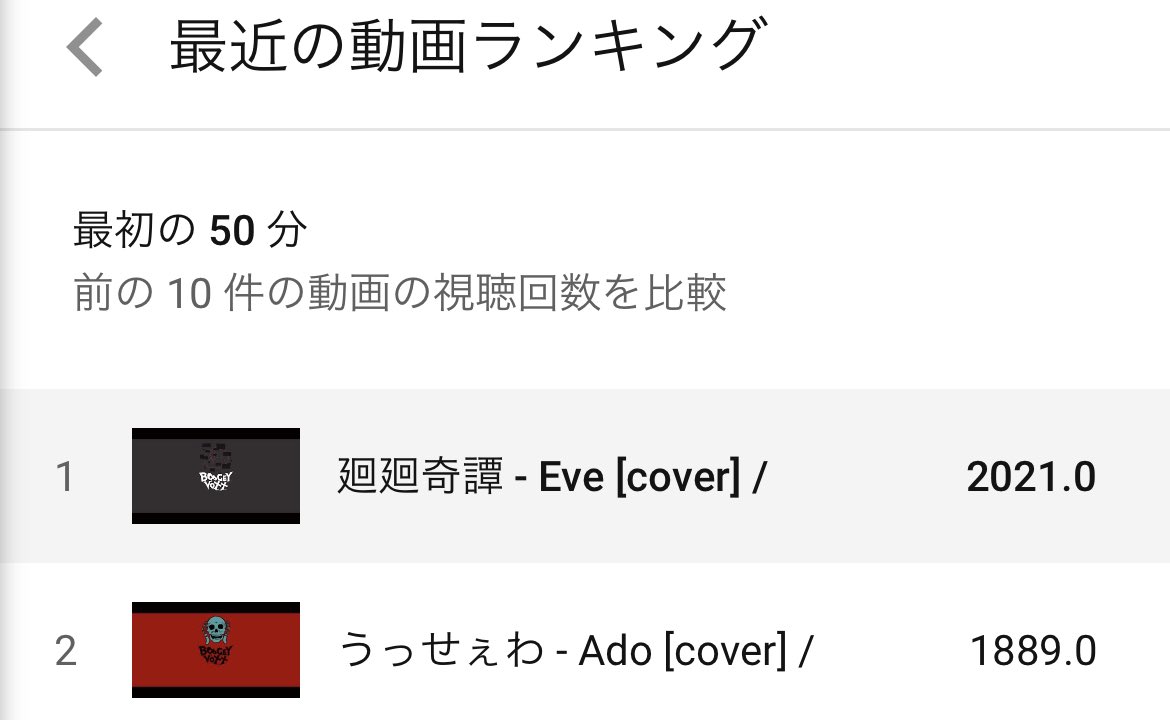 Fra Boogey Voxx 直近10本の動画で1番の伸びです あざーす うっせぇわの初速抑えてるのスゲー 呪術廻戦 好きなアニメだから そのopでキチッと伸びれるのめっちゃ嬉しい 廻廻奇譚 Eve Cover Boogey Voxx T Co Tqqdzuj1xl