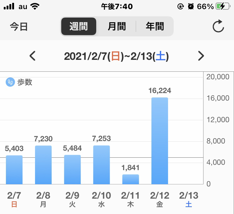 ももなっつ On Twitter 一日一万歩歩くと良いらしいけど 流石に無理 1日5 000 7 000歩が精一杯 今日は用事であちこち行ったら 何と16 000歩 11km歩いて消費カロリーたったの550kcal ポテチ1袋くらい Https T Co Ovdr5k6qgs Twitter