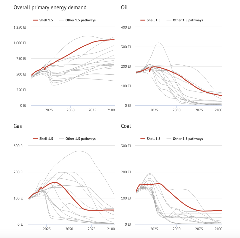 Shell's scenario sits towards the higher end of 1.5C scenarios that scientists have come up with for energy use, oil, coal and solarFor emissions removed using carbon capture technology, it actually sits at the lower end. 1.5C scenarios rely _a lot_ on (largely untested) CCS