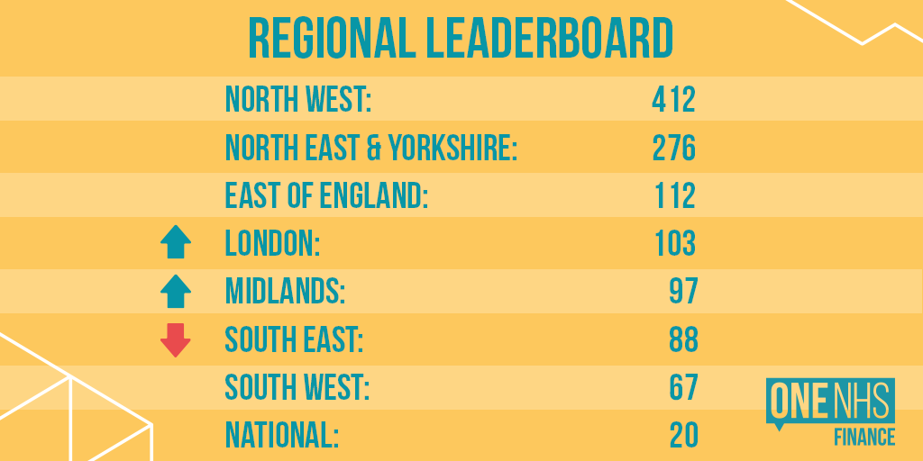 OneNHSFinance's tweet image. You know we love some healthy competition... South East have slipped down the leader board while the gap between the North West and NE &amp;amp; Yorkshire widens! Encourage your colleagues to log in and vote on new ideas to improve your score: bit.ly/onenhsfinance #OneNHSFinance