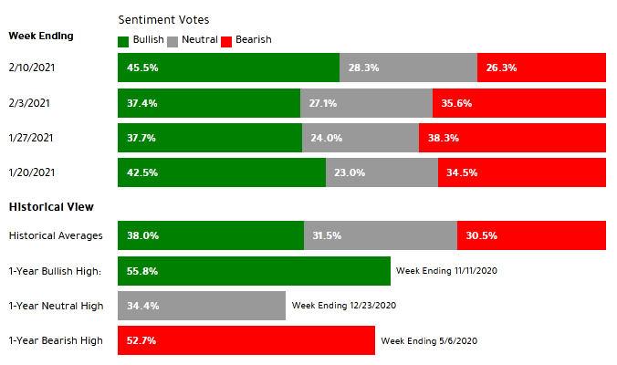 TheOmegaOracle's tweet photo. Sentiment Indicators #USA: Turbulence/No Buy!
#BofAML: 7.7 ↗️ = Greed
#AAII: Bull 45.5 ↗️ > Bear 26.3% ↘️ = Bullish
#Fear #Greed Index #CNN: 66 = Greed
#trading #hedgefunds #markets #SP500 $SPX #DowJones #NASDAQ https://t.co/l1DZStZfDe