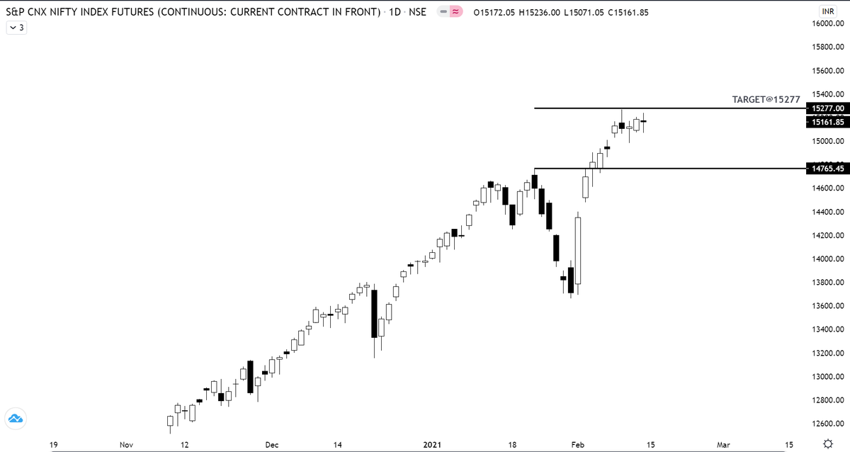 How many of you will be interested to know some aspect about 'Measured Move' wherein in case of  #NF it was expected that if 14765 breaks on HIGHER side then the TARGET would be 15277See the latest HIGH i.e. 15266. Cont..