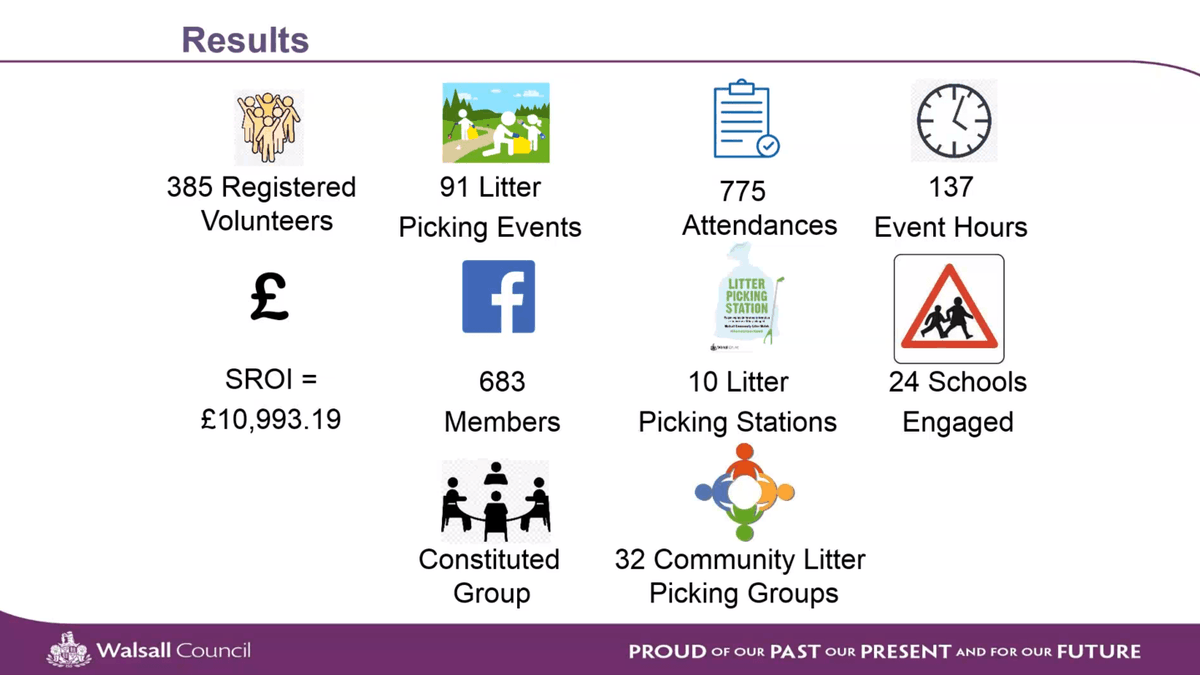 apseevents's tweet photo. Walsall Community Litter Watch - tackling litter issues within Walsall through engagement with all aspects of the community 👀🚮
Richard Upton & Beth Deeley @WalsallCouncil are up next to discuss working with businesses and schools to clean up local high streets #apsestreets https://t.co/894UOsCR2l