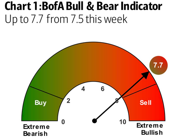 TheOmegaOracle's tweet photo. Sentiment Indicators #USA: Turbulence/No Buy!
#BofAML: 7.7 ↗️ = Greed
#AAII: Bull 45.5 ↗️ > Bear 26.3% ↘️ = Bullish
#Fear #Greed Index #CNN: 66 = Greed
#trading #hedgefunds #markets #SP500 $SPX #DowJones #NASDAQ https://t.co/l1DZStZfDe