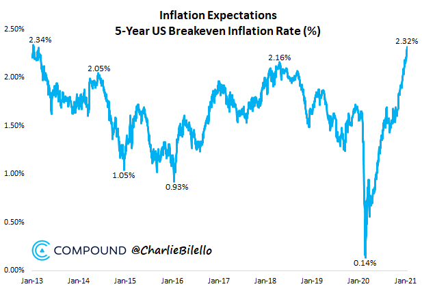 33/ Why is  #Bitcoin   on a constant upswing? #Inflation expectations are exploding!