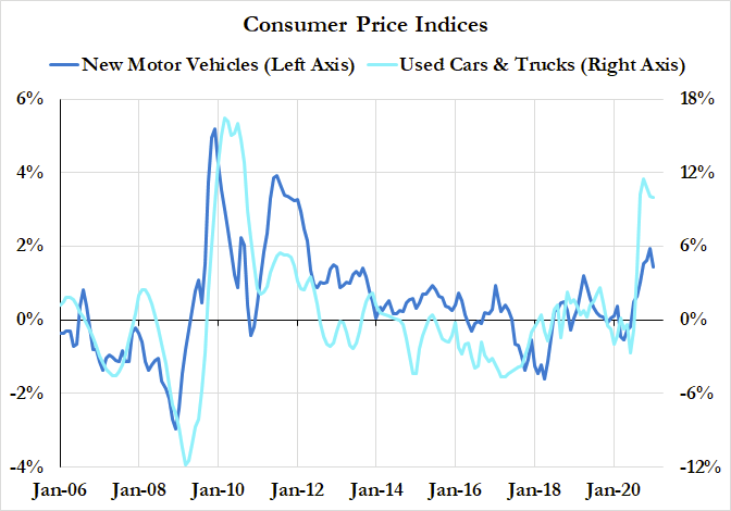 But we've seen this movie before. In response to the financial crisis and the Great Recession, the Fed and Congress took measures that directly supported motor vehicle demand. We saw a temporary surge in motor vehicle inflation, but almost just as quickly, began to dissipate