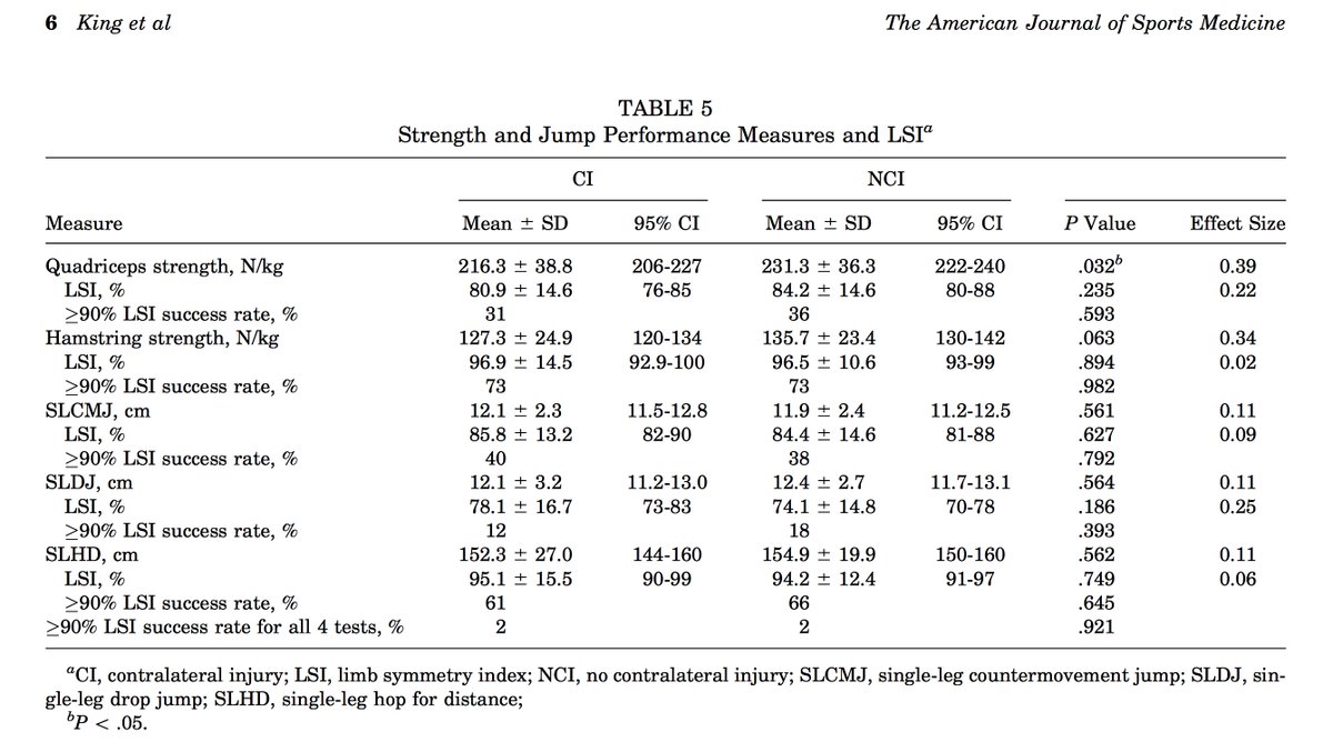 There were lower levels of quad strength on contra side in those who suffered contra injury (Small effect size) However NONE of the Limb Symmetry values of the strength or jump performance tests commonly used in RTP testing were different between groups 