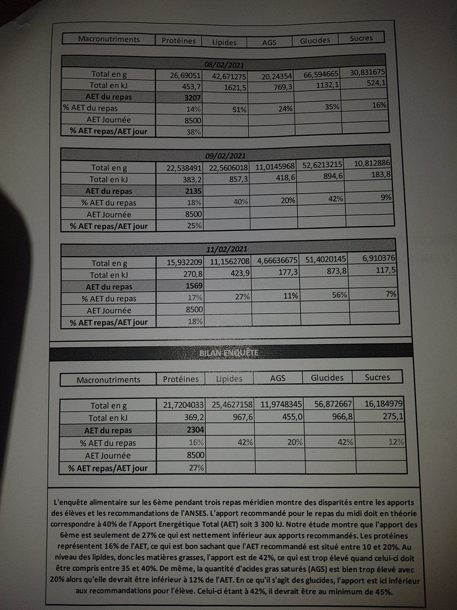 Enquête alimentaire : détermination des apports nutritionnels réels des 6ème. Florian étudiant en BTS diététique met à disposition de nos élèves ses compétences. Bilan intéressant !