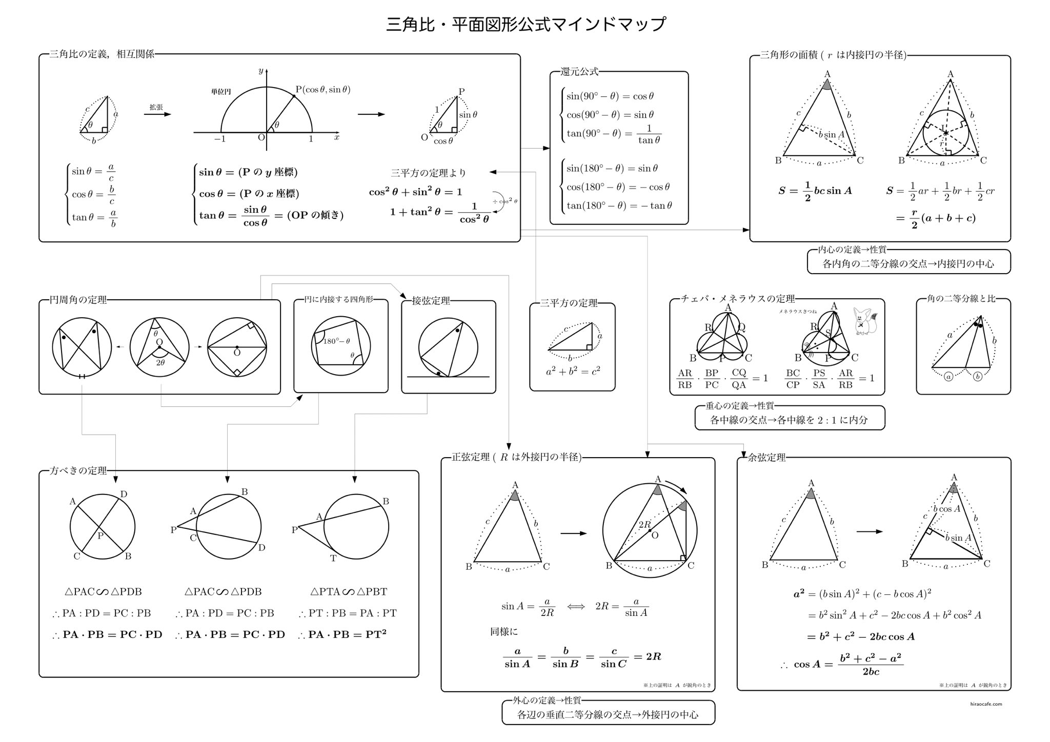 おい数 おいしい数学 三角比 平面図形公式マインドマップという当サイトのプリントですが 数年ぶりぐらいに少し更新しました こちら 作り始めてからそろそろ10年程になりますが こういったアナログな教材も相当な情熱を注いで作成しています