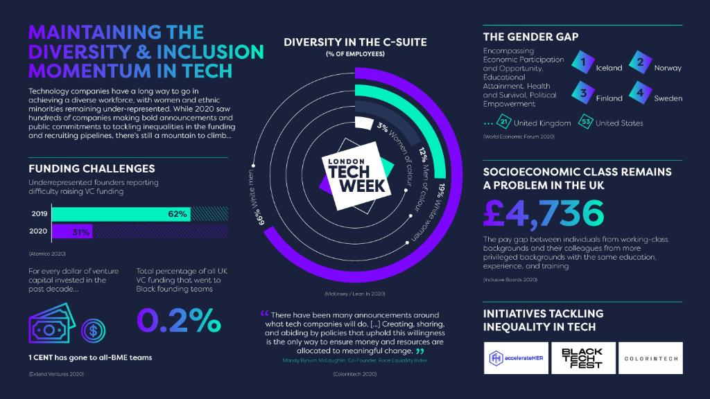 BlackTechFest's tweet photo. @LDNTechWeek wants to celebrate Black and Women founders & pioneers in tech and companies championing inclusive initiatives. Look at these stats ๐ณ. If you're eager to learn more, visit this link ๐๐พ https://t.co/rFiTP58kKB #BTF20 #BlackTechFest https://t.co/11Z9VcTbgW